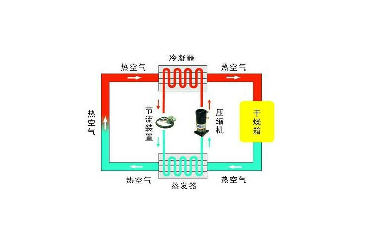 工業除濕機除濕工藝流程圖 工業除濕機除濕工藝流程圖